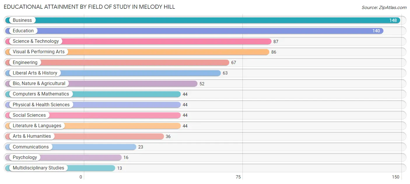 Educational Attainment by Field of Study in Melody Hill
