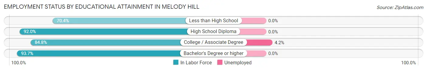Employment Status by Educational Attainment in Melody Hill