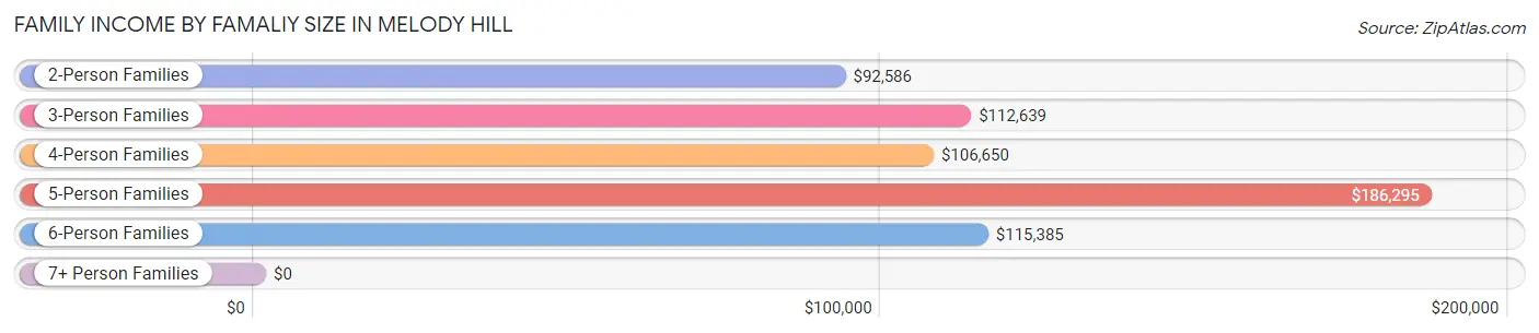 Family Income by Famaliy Size in Melody Hill