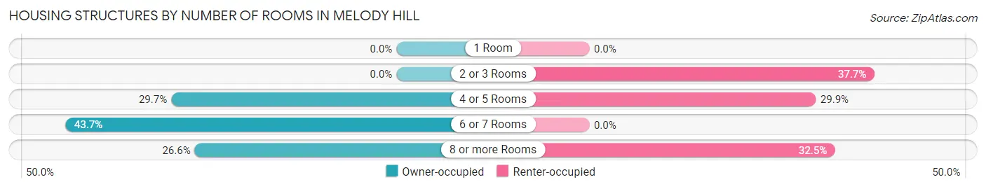 Housing Structures by Number of Rooms in Melody Hill