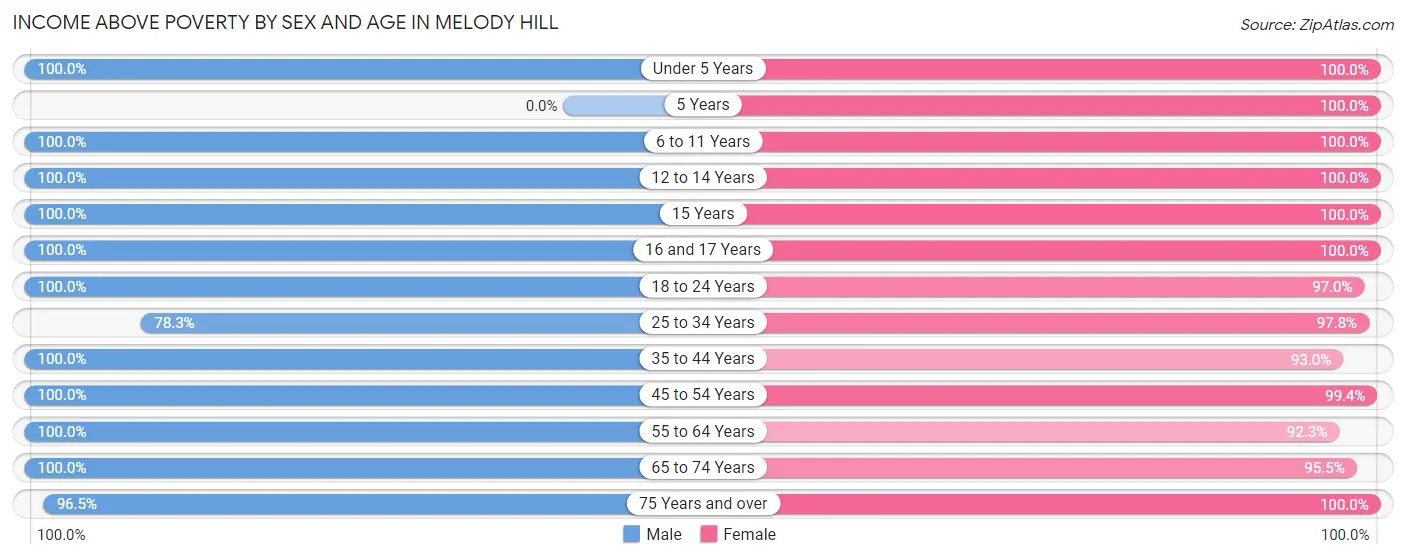Income Above Poverty by Sex and Age in Melody Hill