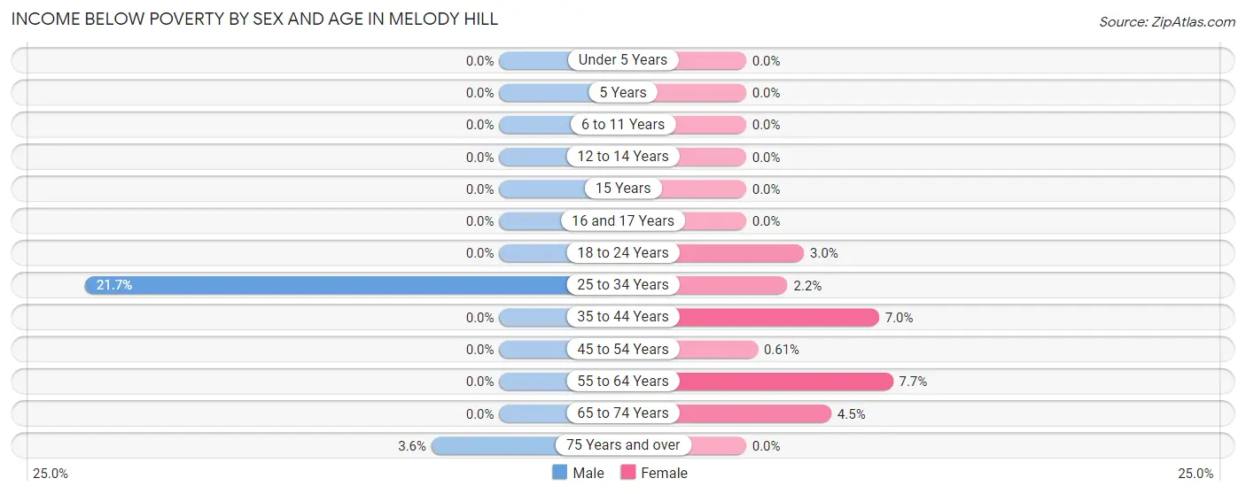 Income Below Poverty by Sex and Age in Melody Hill