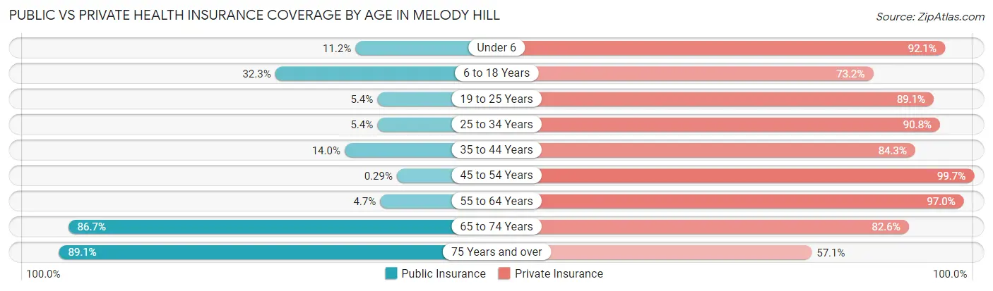 Public vs Private Health Insurance Coverage by Age in Melody Hill