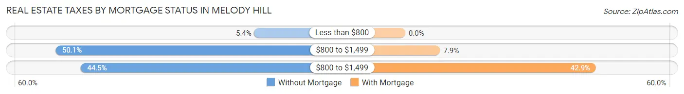Real Estate Taxes by Mortgage Status in Melody Hill