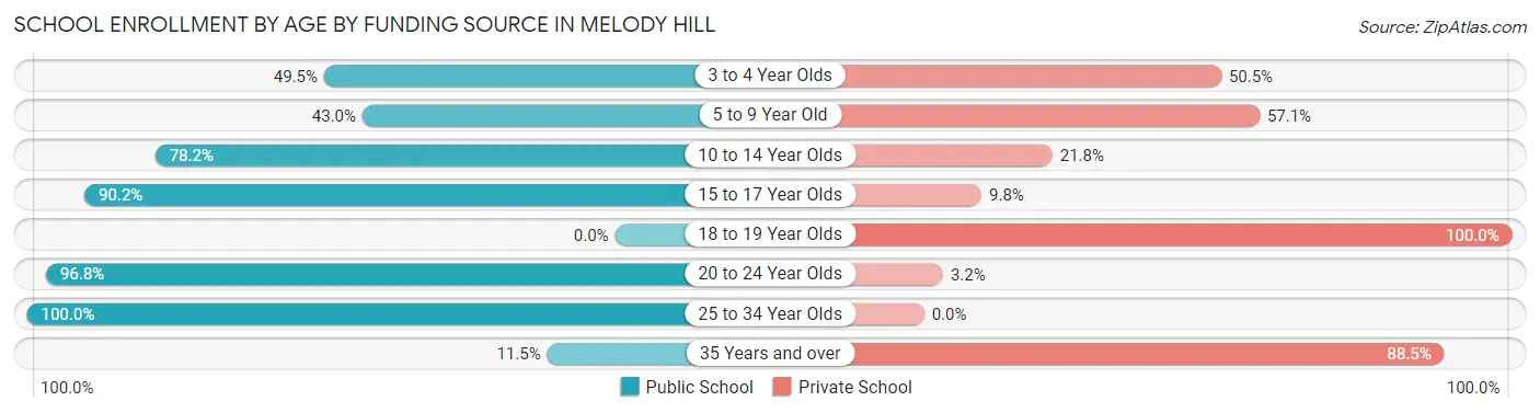 School Enrollment by Age by Funding Source in Melody Hill