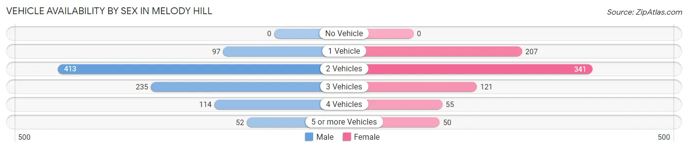 Vehicle Availability by Sex in Melody Hill