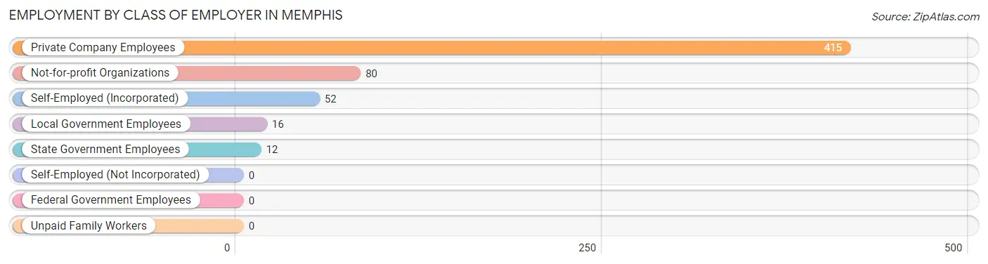 Employment by Class of Employer in Memphis