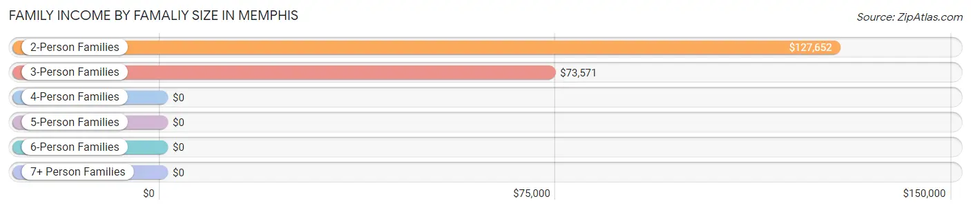 Family Income by Famaliy Size in Memphis