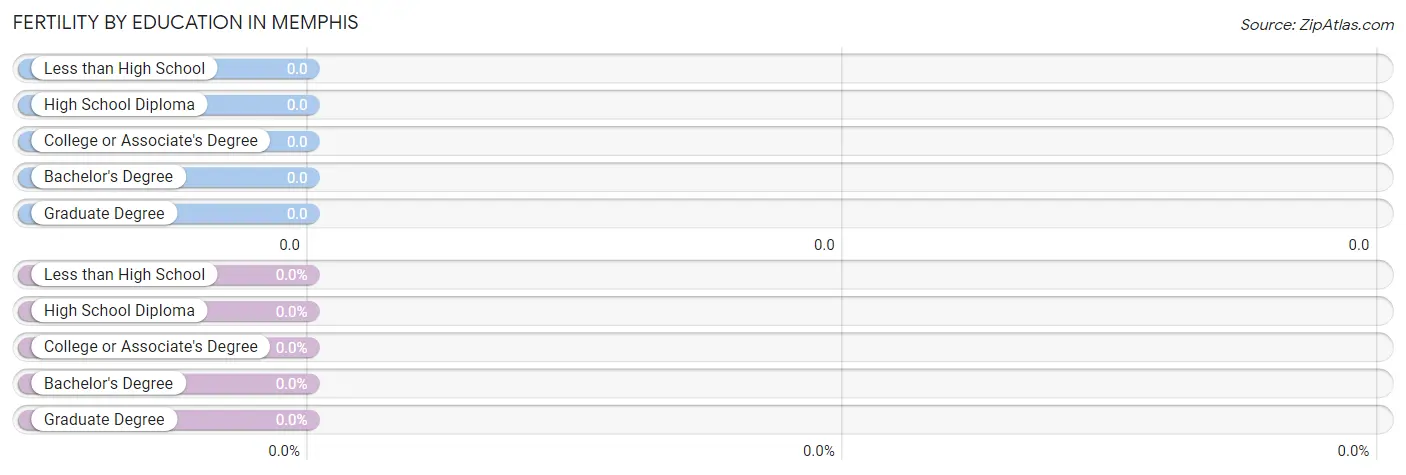 Female Fertility by Education Attainment in Memphis