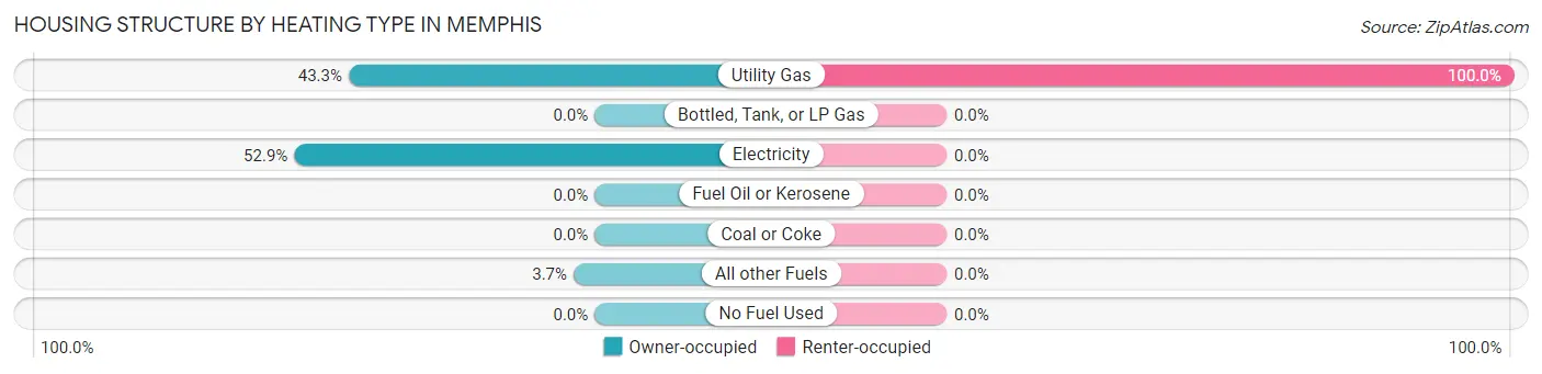 Housing Structure by Heating Type in Memphis