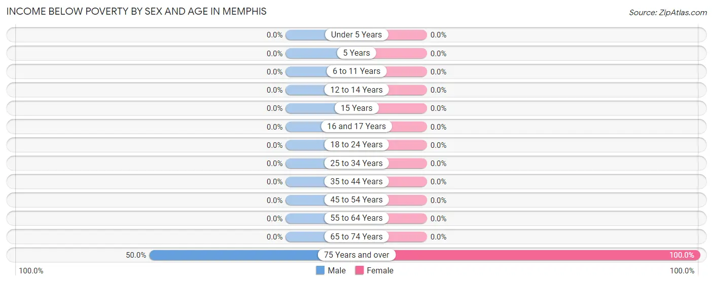 Income Below Poverty by Sex and Age in Memphis