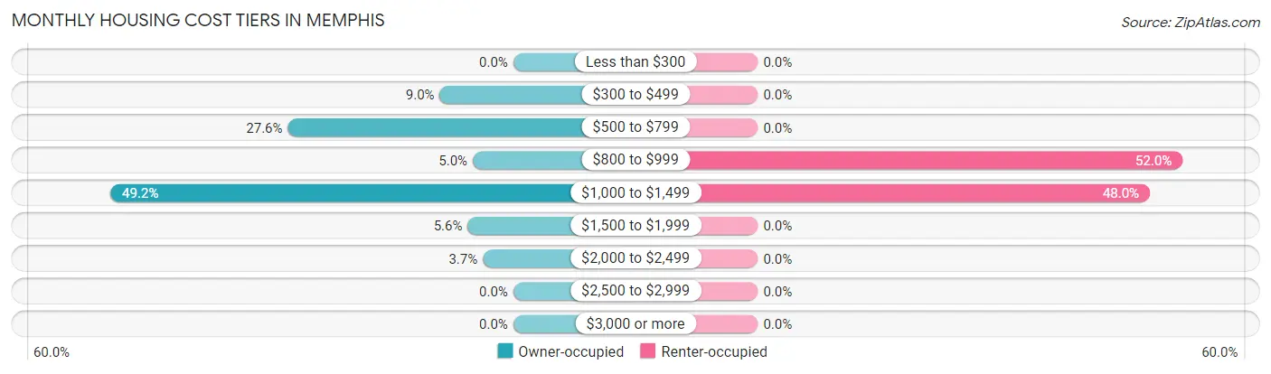 Monthly Housing Cost Tiers in Memphis