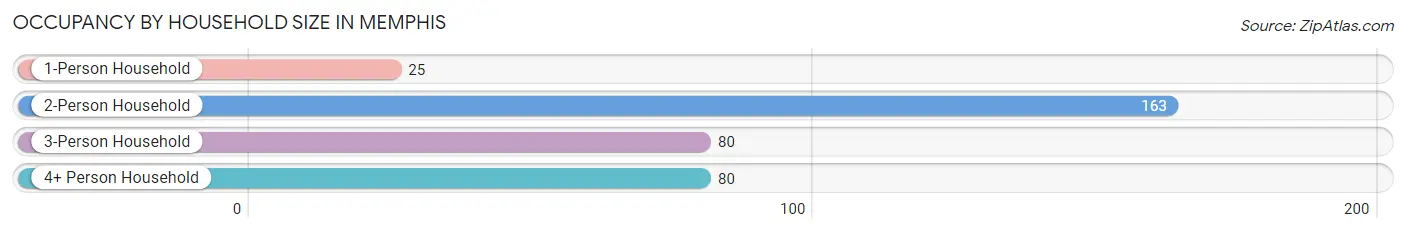 Occupancy by Household Size in Memphis
