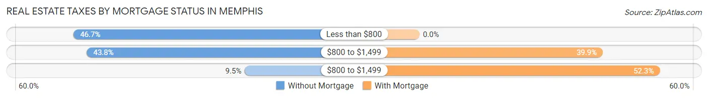 Real Estate Taxes by Mortgage Status in Memphis