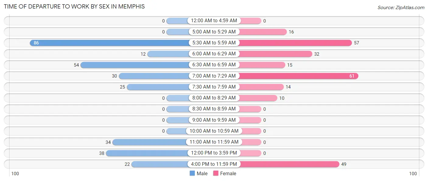 Time of Departure to Work by Sex in Memphis