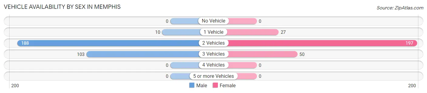 Vehicle Availability by Sex in Memphis