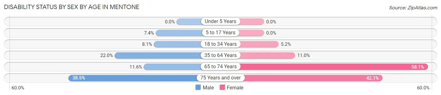 Disability Status by Sex by Age in Mentone