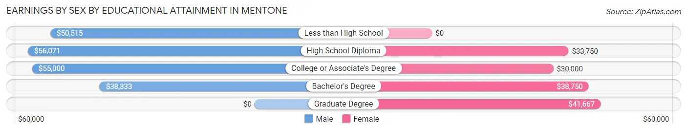 Earnings by Sex by Educational Attainment in Mentone