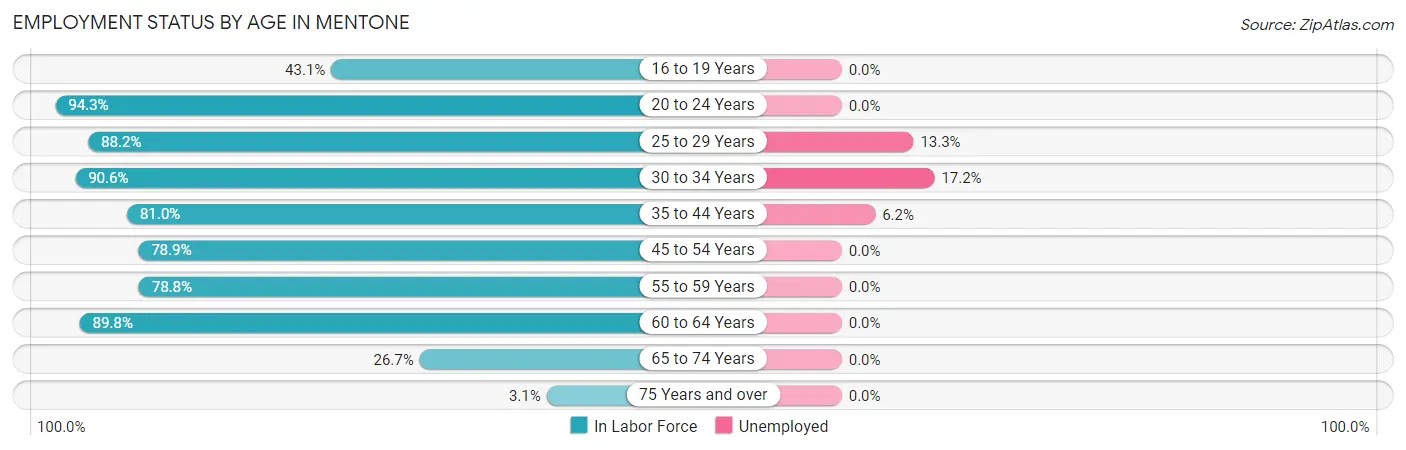 Employment Status by Age in Mentone