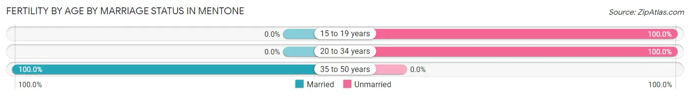 Female Fertility by Age by Marriage Status in Mentone