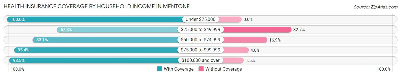Health Insurance Coverage by Household Income in Mentone