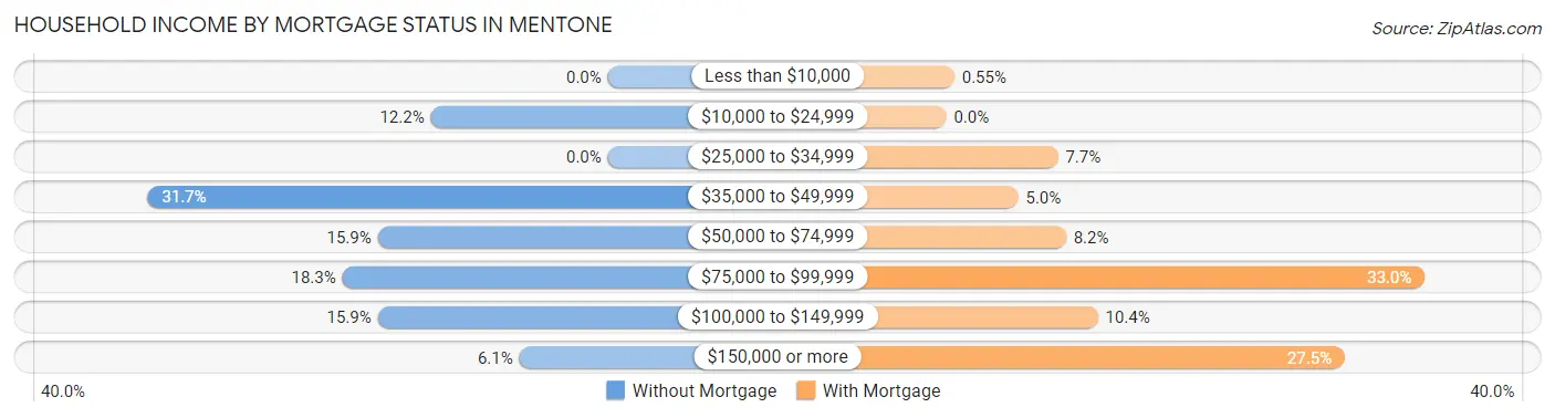 Household Income by Mortgage Status in Mentone