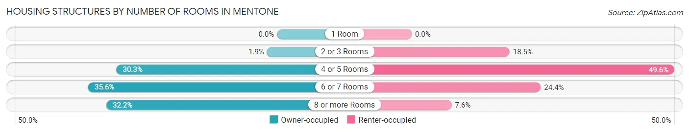 Housing Structures by Number of Rooms in Mentone