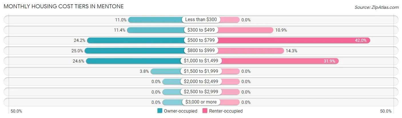 Monthly Housing Cost Tiers in Mentone