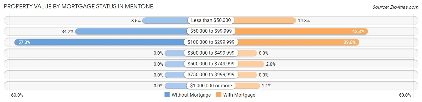 Property Value by Mortgage Status in Mentone