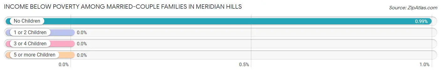 Income Below Poverty Among Married-Couple Families in Meridian Hills