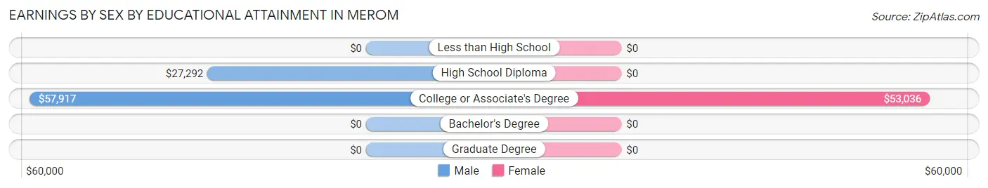 Earnings by Sex by Educational Attainment in Merom