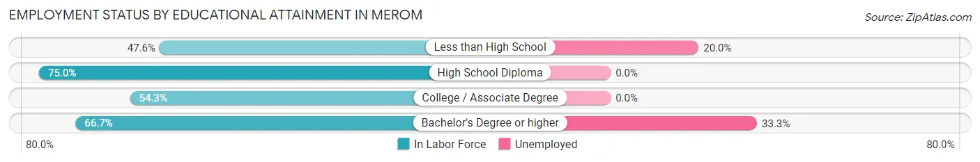 Employment Status by Educational Attainment in Merom