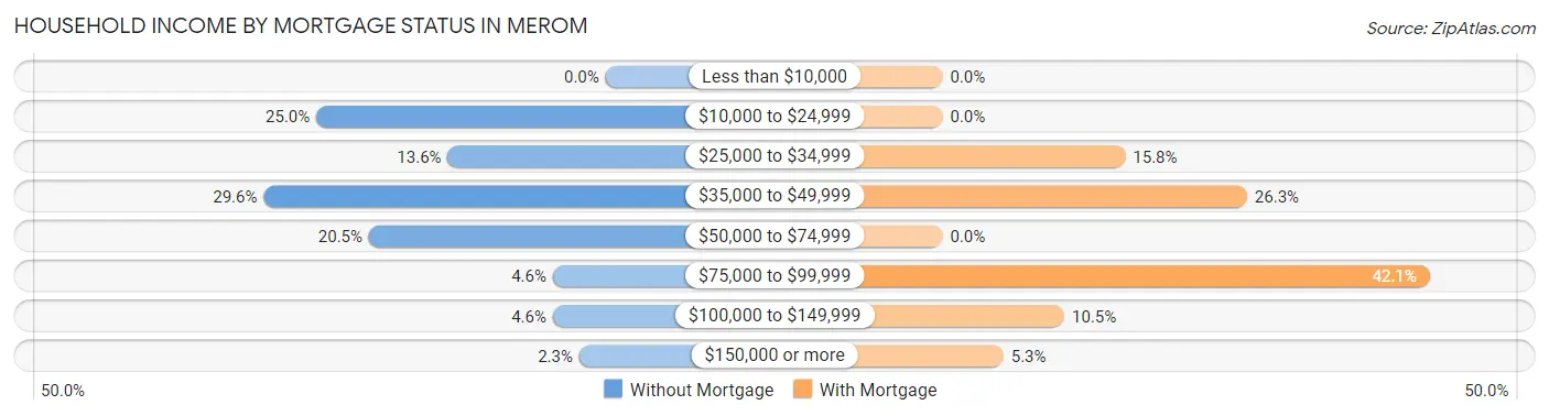 Household Income by Mortgage Status in Merom