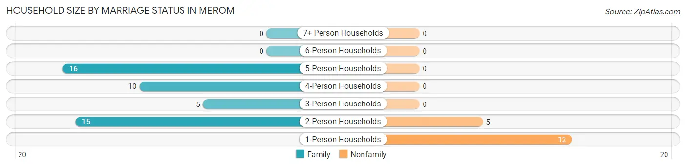 Household Size by Marriage Status in Merom