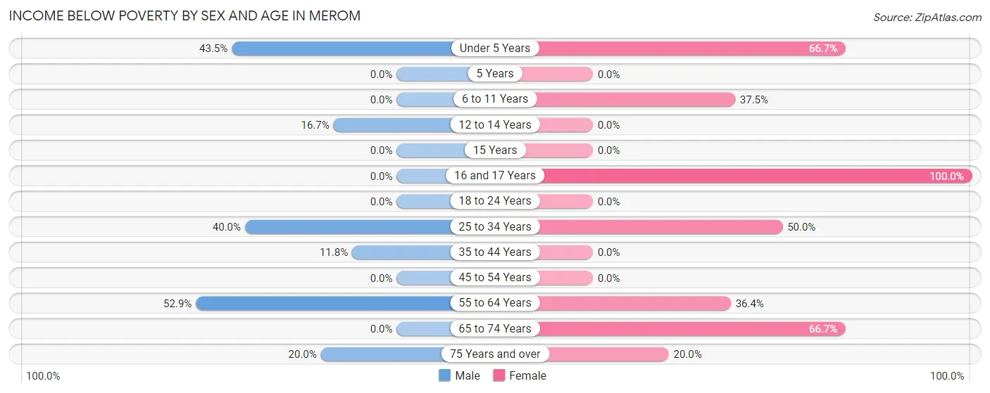 Income Below Poverty by Sex and Age in Merom