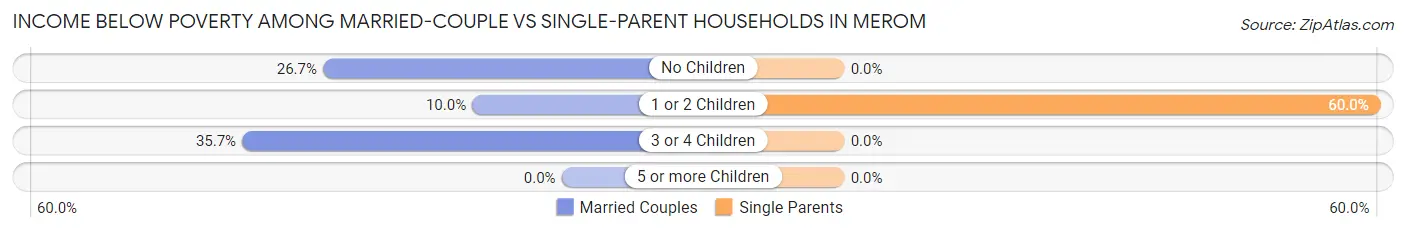 Income Below Poverty Among Married-Couple vs Single-Parent Households in Merom