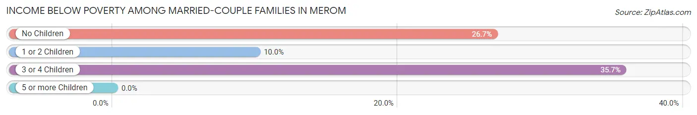 Income Below Poverty Among Married-Couple Families in Merom
