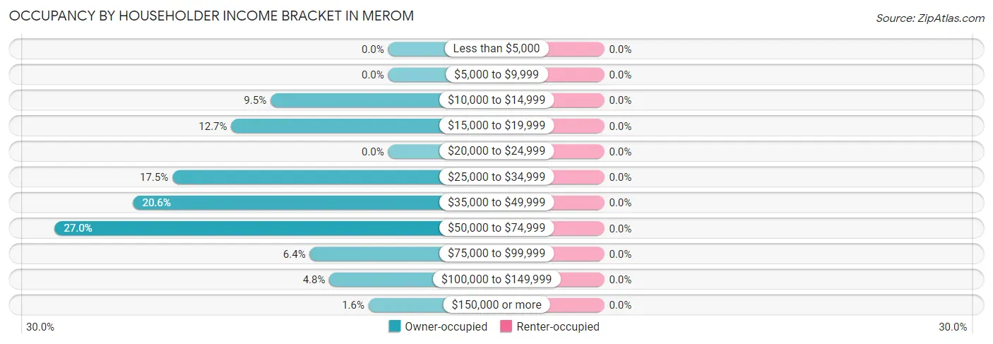 Occupancy by Householder Income Bracket in Merom