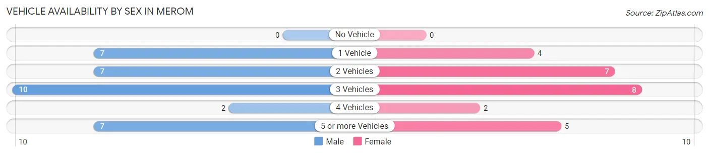 Vehicle Availability by Sex in Merom