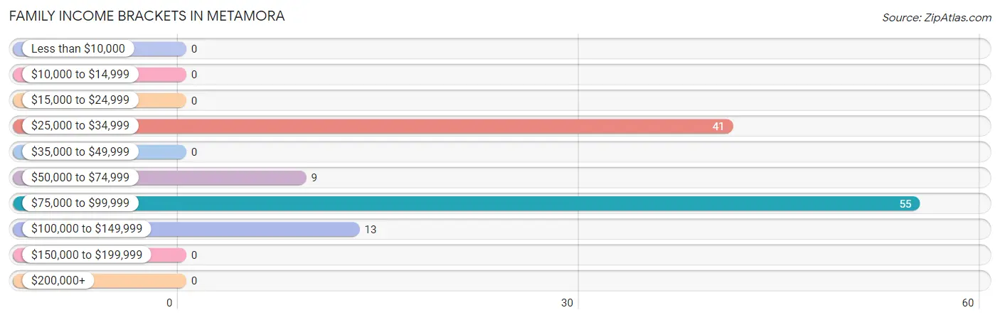 Family Income Brackets in Metamora