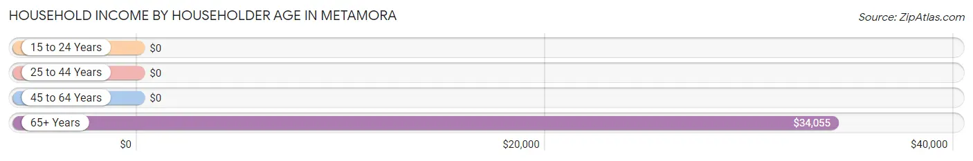 Household Income by Householder Age in Metamora