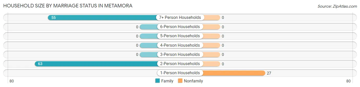 Household Size by Marriage Status in Metamora