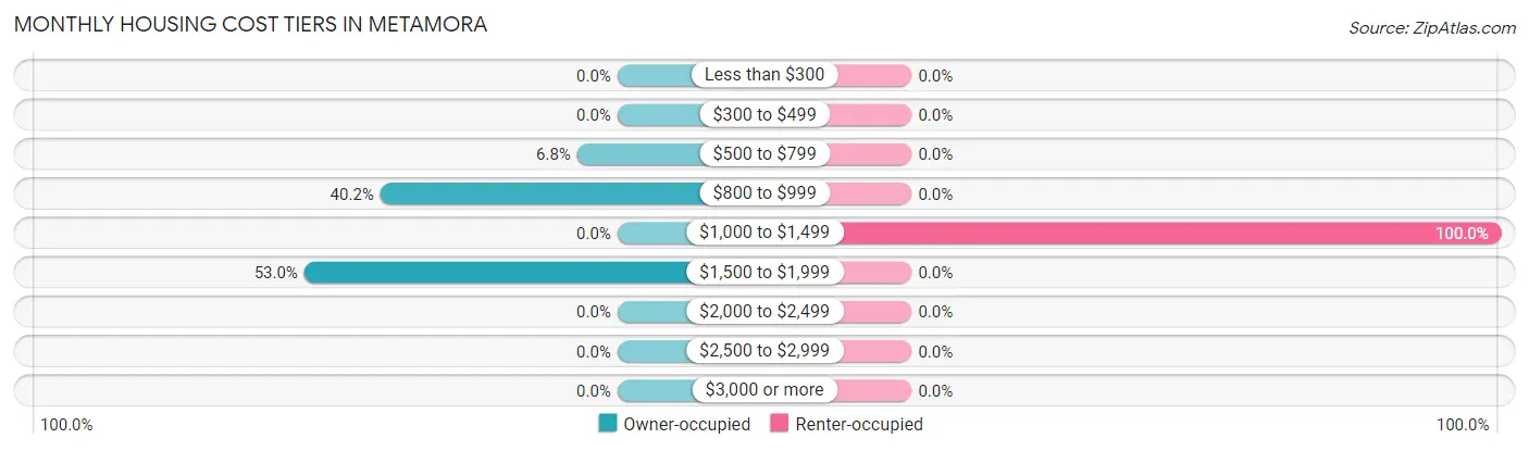 Monthly Housing Cost Tiers in Metamora