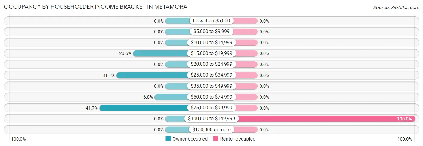 Occupancy by Householder Income Bracket in Metamora