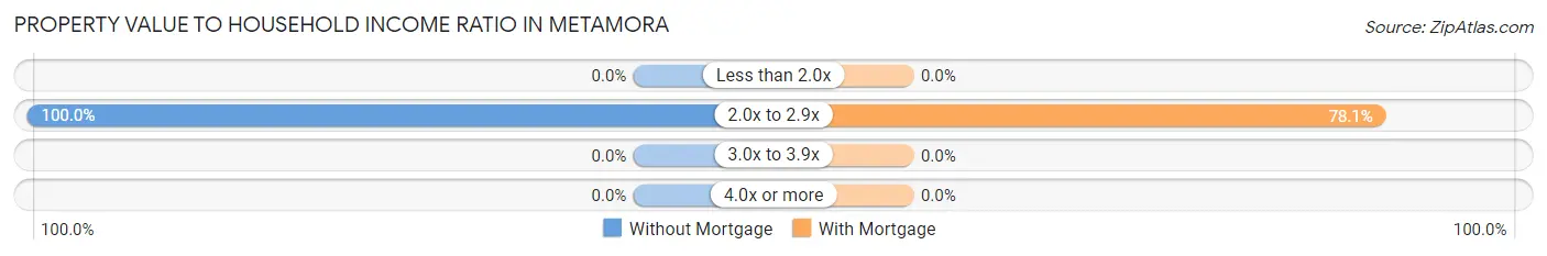 Property Value to Household Income Ratio in Metamora