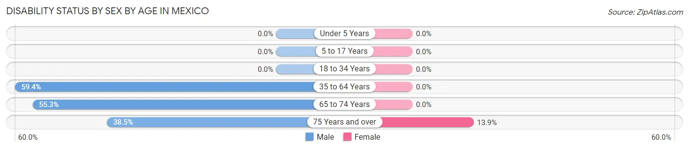 Disability Status by Sex by Age in Mexico