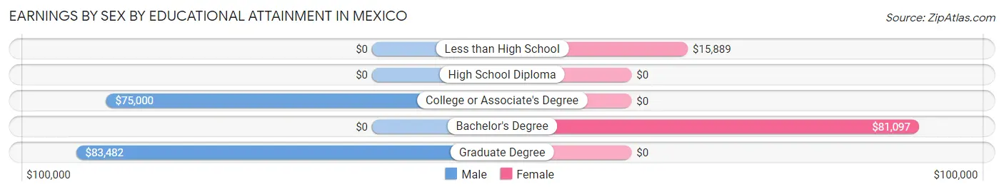 Earnings by Sex by Educational Attainment in Mexico