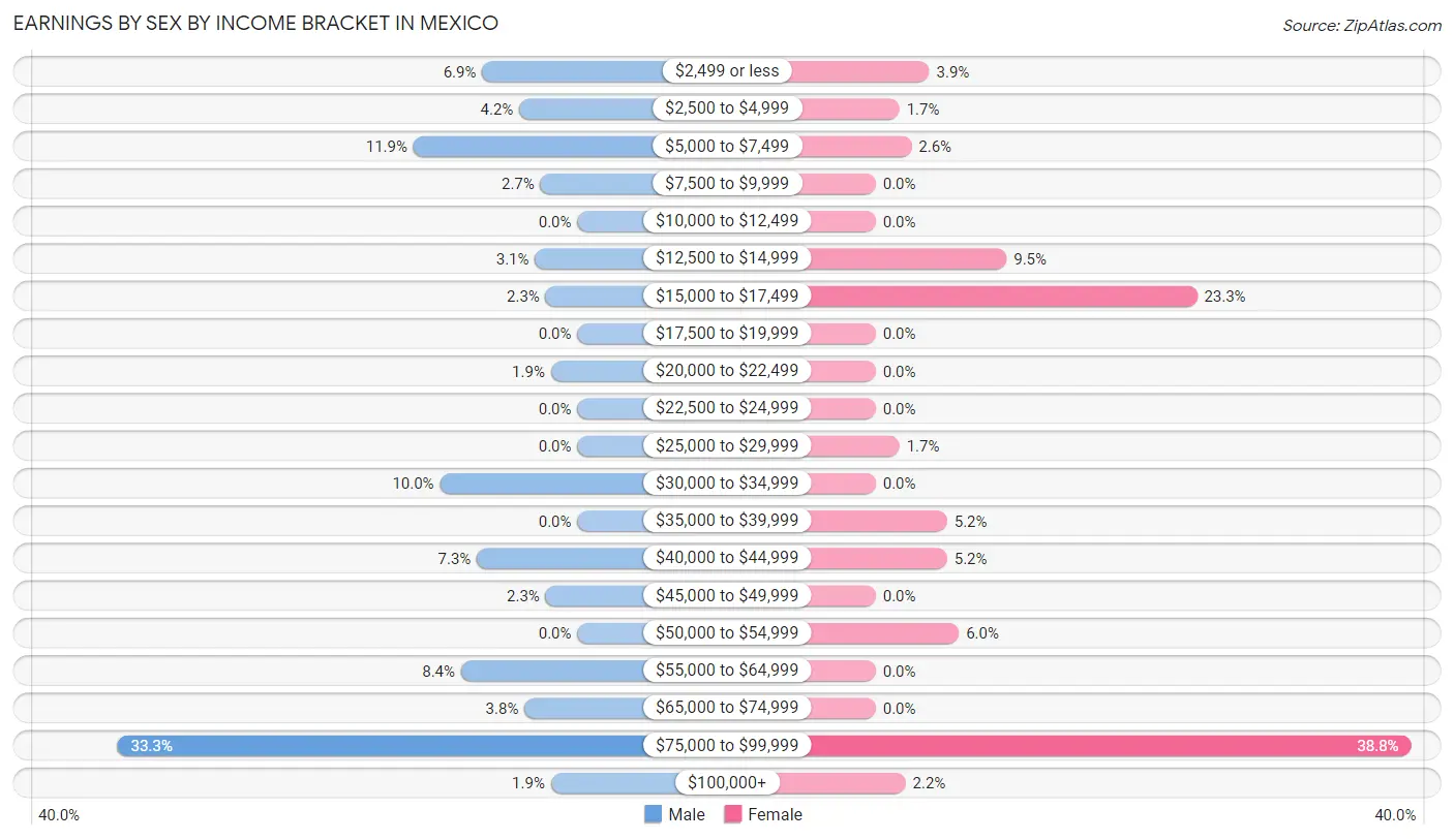 Earnings by Sex by Income Bracket in Mexico