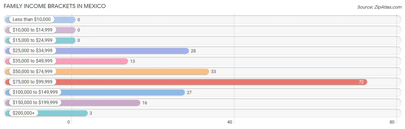 Family Income Brackets in Mexico