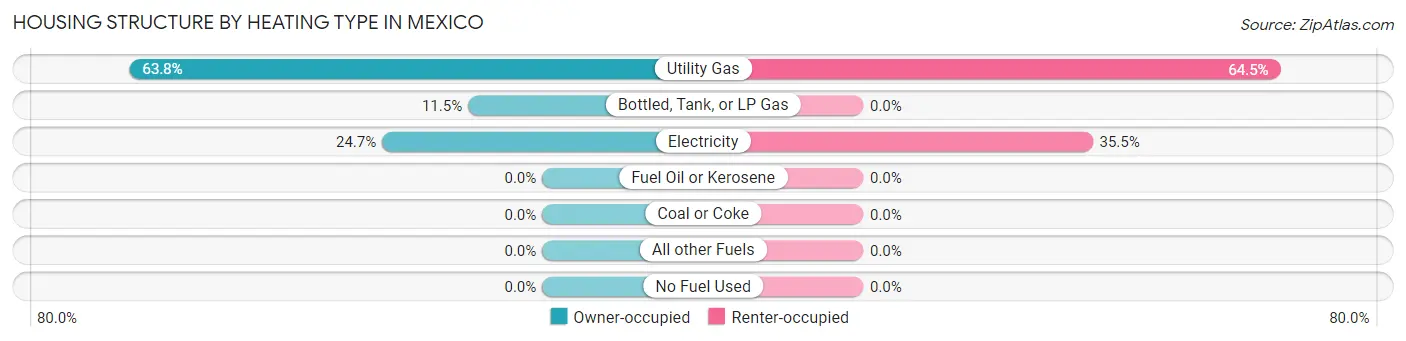 Housing Structure by Heating Type in Mexico